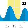 Merrimacport tide chart for Monday, February 22, 2021