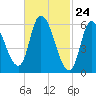 Merrimacport tide chart for Wednesday, February 24, 2021