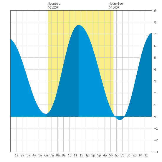 Merrimacport tide chart for Friday, February 26, 2021