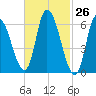 Merrimacport tide chart for Friday, February 26, 2021