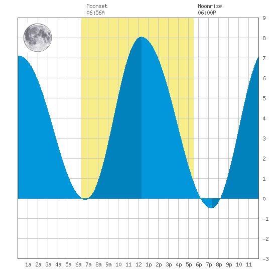 Merrimacport tide chart for Saturday, February 27, 2021