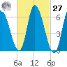 Merrimacport tide chart for Saturday, February 27, 2021