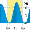 Merrimacport tide chart for Sunday, February 28, 2021