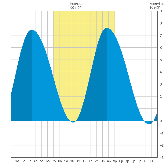 Merrimacport tide chart for Tuesday, February 2, 2021
