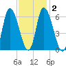 Merrimacport tide chart for Tuesday, February 2, 2021