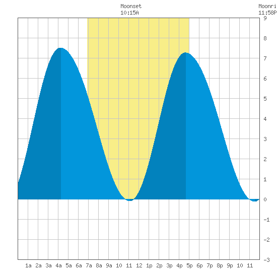 Merrimacport tide chart for Wednesday, February 3, 2021