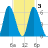 Merrimacport tide chart for Wednesday, February 3, 2021