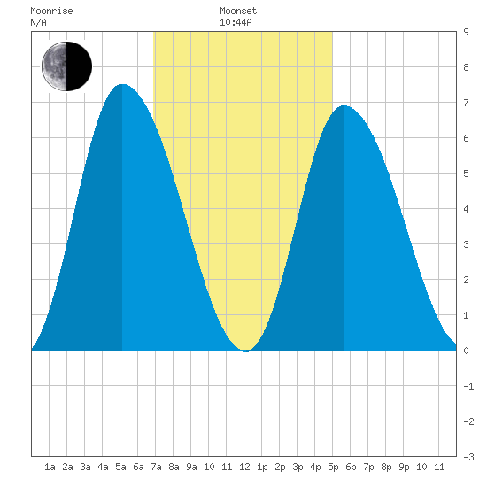 Merrimacport tide chart for Thursday, February 4, 2021
