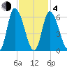Merrimacport tide chart for Thursday, February 4, 2021