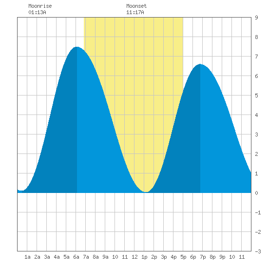 Merrimacport tide chart for Friday, February 5, 2021