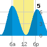 Merrimacport tide chart for Friday, February 5, 2021