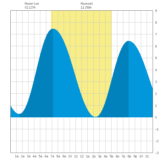 Merrimacport tide chart for Saturday, February 6, 2021