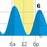 Merrimacport tide chart for Saturday, February 6, 2021