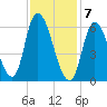 Merrimacport tide chart for Sunday, February 7, 2021