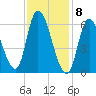 Merrimacport tide chart for Monday, February 8, 2021