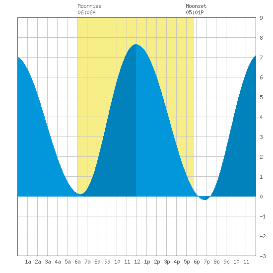 Merrimacport tide chart for Friday, March 12, 2021