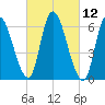 Merrimacport tide chart for Friday, March 12, 2021