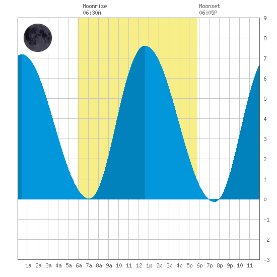 Merrimacport tide chart for Saturday, March 13, 2021