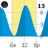 Merrimacport tide chart for Saturday, March 13, 2021