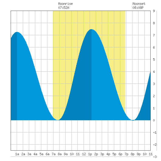 Merrimacport tide chart for Sunday, March 14, 2021