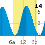 Merrimacport tide chart for Sunday, March 14, 2021