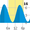 Merrimacport tide chart for Tuesday, March 16, 2021