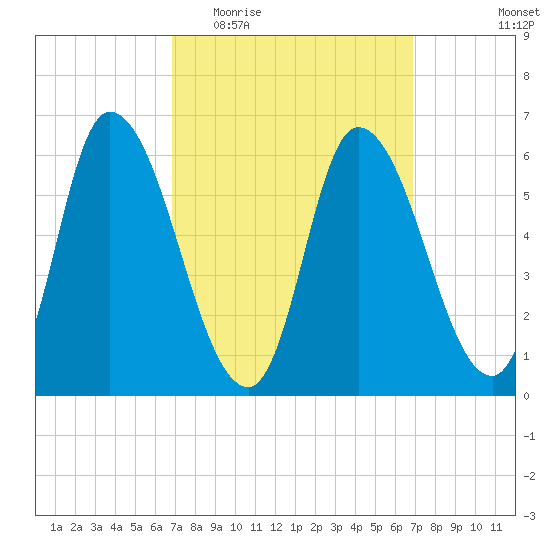 Merrimacport tide chart for Wednesday, March 17, 2021