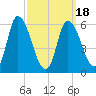 Merrimacport tide chart for Thursday, March 18, 2021