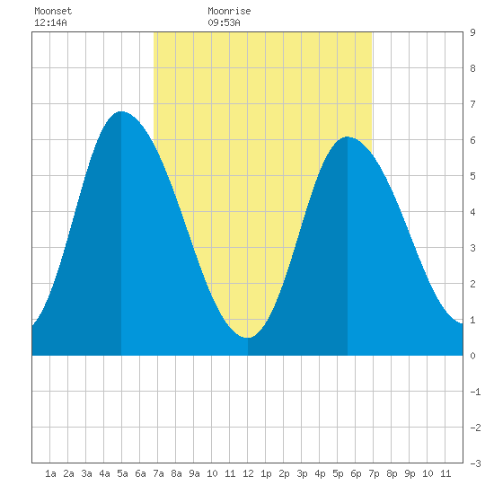 Merrimacport tide chart for Friday, March 19, 2021
