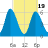 Merrimacport tide chart for Friday, March 19, 2021