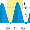Merrimacport tide chart for Monday, March 1, 2021