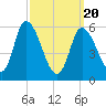 Merrimacport tide chart for Saturday, March 20, 2021