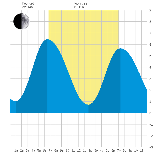 Merrimacport tide chart for Sunday, March 21, 2021