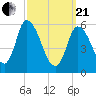 Merrimacport tide chart for Sunday, March 21, 2021
