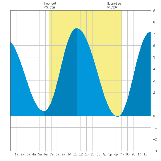 Merrimacport tide chart for Friday, March 26, 2021