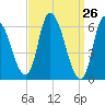 Merrimacport tide chart for Friday, March 26, 2021