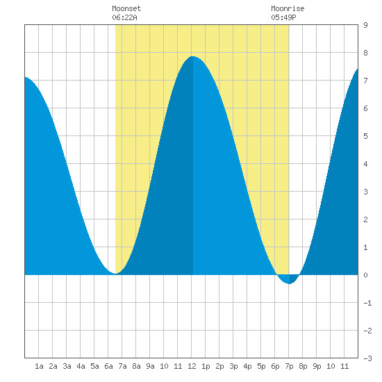 Merrimacport tide chart for Saturday, March 27, 2021