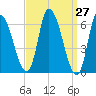 Merrimacport tide chart for Saturday, March 27, 2021