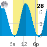 Merrimacport tide chart for Sunday, March 28, 2021