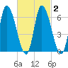 Merrimacport tide chart for Tuesday, March 2, 2021