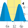 Merrimacport tide chart for Thursday, March 4, 2021