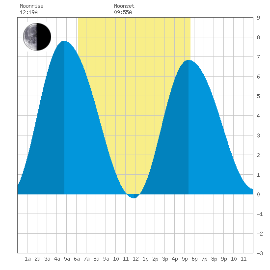 Merrimacport tide chart for Friday, March 5, 2021