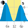 Merrimacport tide chart for Friday, March 5, 2021