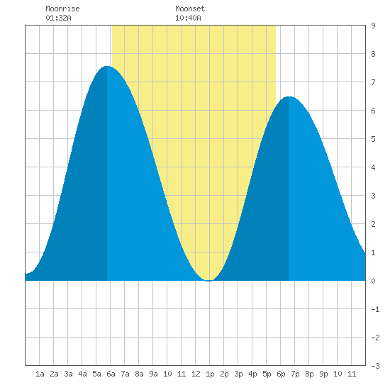 Merrimacport tide chart for Saturday, March 6, 2021