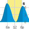 Merrimacport tide chart for Saturday, March 6, 2021