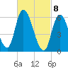 Merrimacport tide chart for Monday, March 8, 2021