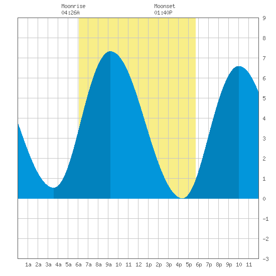 Merrimacport tide chart for Tuesday, March 9, 2021