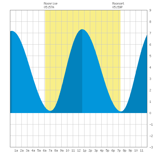 Merrimacport tide chart for Saturday, April 10, 2021