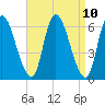 Merrimacport tide chart for Saturday, April 10, 2021
