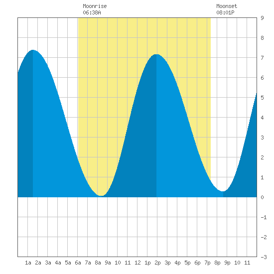 Merrimacport tide chart for Monday, April 12, 2021